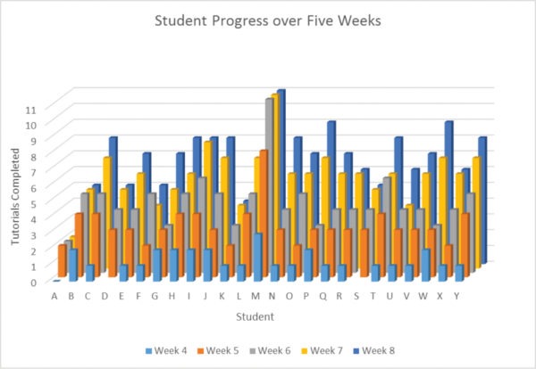 Student Progress over Five Weeks